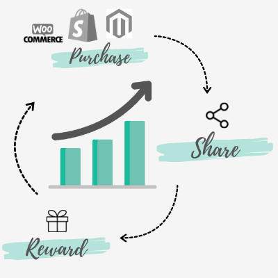 E-Commerce Referral Program flow